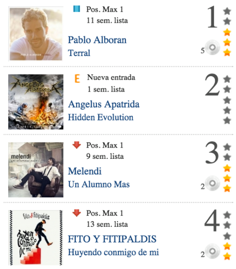 Angelus Apatrida se cuela en el #2 de las listas oficiales de ventas en España