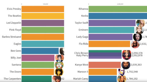 Artistas más populares clasificados por récord de ventas entre 1969 y 2019